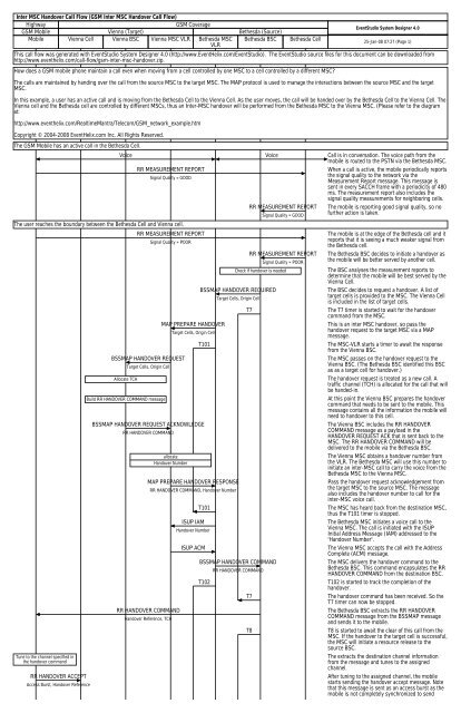 Inter MSC Handover Poster - EventHelix.com