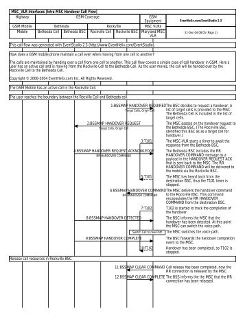 Inter MSC Handover Call Flow - EventHelix.com