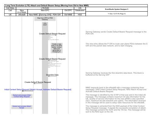 (LTE) Attach and Default Bearer Setup - EventHelix.com