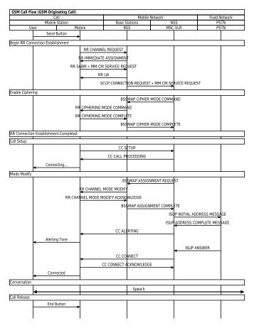 GSM Originating Call Overview - EventHelix.com