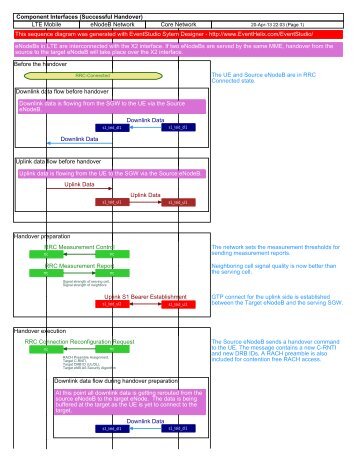 LTE X2 handover high level flow PDF - EventHelix.com