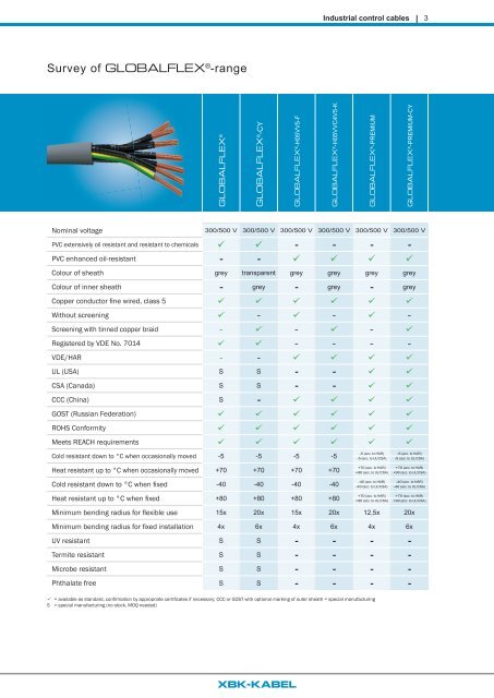 GLOBALFLEX® - One control cable for the whole world!