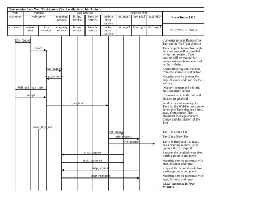 WebTaxi Overview Sequence DiagramThis ... - EventHelix.com