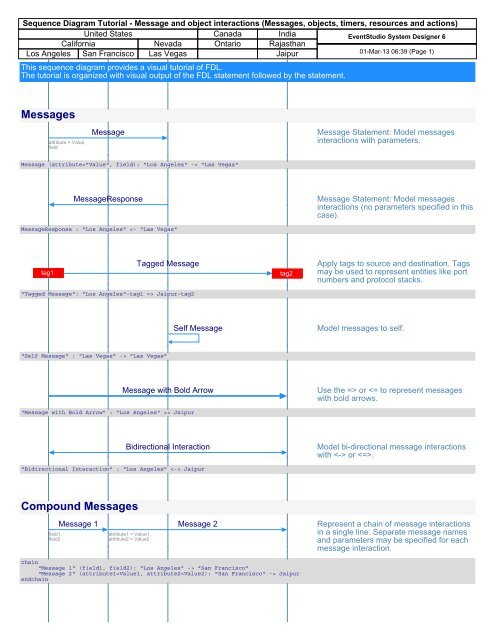 Sequence diagram tutorial - EventHelix.com