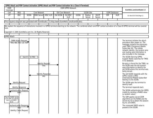 GPRS Attach and PDP Context Activation for a Class B ... - OCW UPM