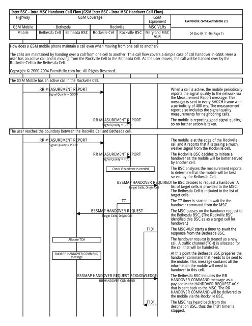 GSM Inter BSC - Intra MSC Handover Call Flow - EventHelix.com