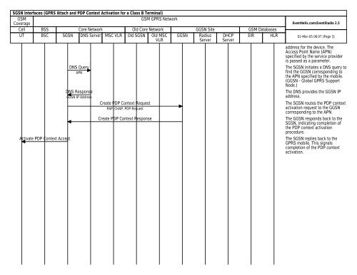 GPRS Attach and PDP Context Activation for a ... - EventHelix.com