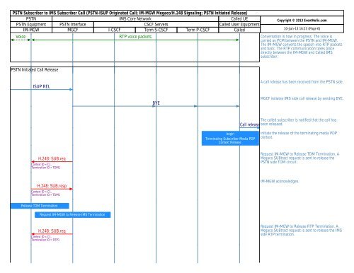 PSTN to IMS Call Flow - EventHelix.com