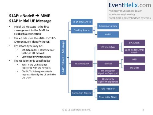 LTE Attach and Default Bearer Setup - EventHelix.com