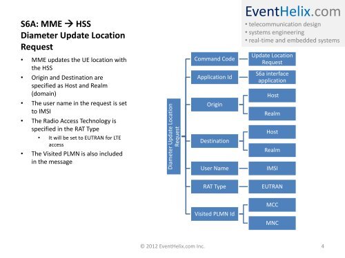 LTE Attach and Default Bearer Setup - EventHelix.com