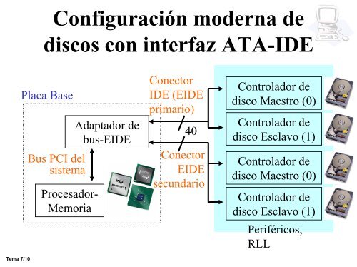 Tema 7. Interfaces con los Periféricos de Almacenamiento