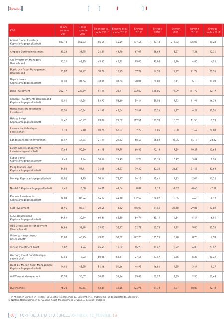 siehe Tabelle - portfolio institutionell