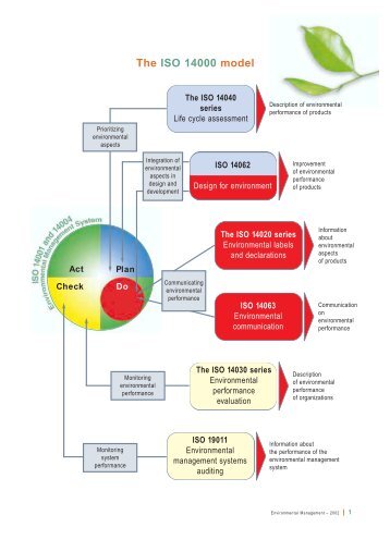 The ISO 14000 model