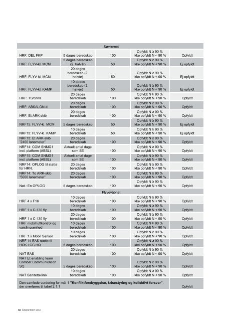 2010 ÃRSRAPPORT - Forsvarskommandoen