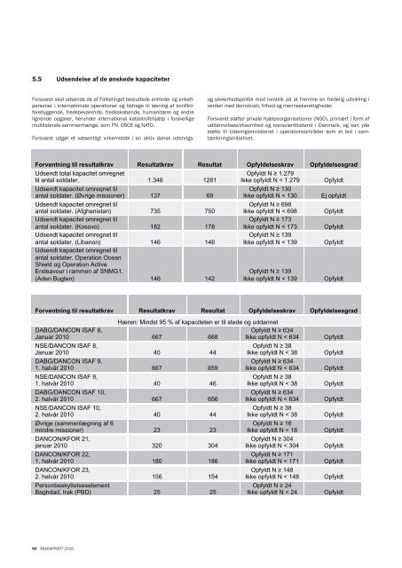 2010 ÃRSRAPPORT - Forsvarskommandoen