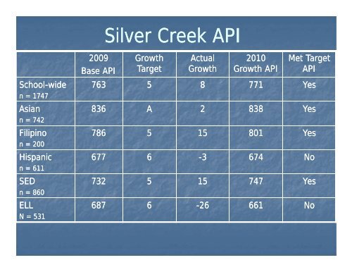 (API): What is it? - East Side Union High School District