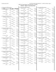 Results - Masters Yard Swim Meet