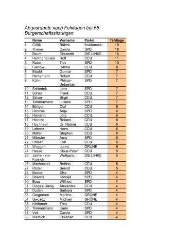 Eine Liste (pdf) - Blog - Abgeordnetenwatch.de