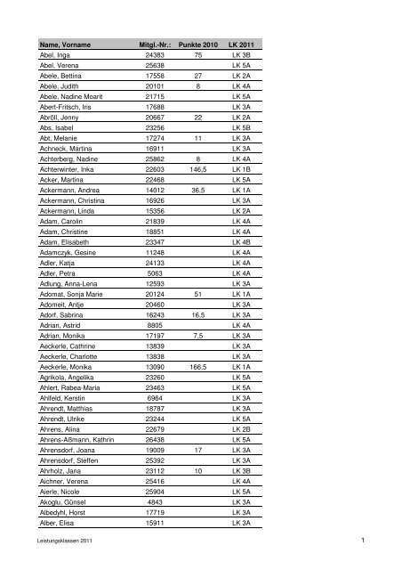 Name, Vorname Mitgl.-Nr.: Punkte 2010 LK 2011 ... - Wittelsbuerger