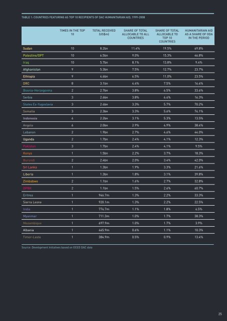 GHA-Report-2010.pdf - Global Humanitarian Assistance