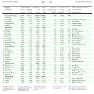 Gemeindekennzahlen - Ãffentliche Statistik Kanton St.Gallen