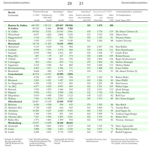 Gemeindekennzahlen - Ãffentliche Statistik Kanton St.Gallen