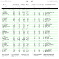 Gemeindekennzahlen - Ãffentliche Statistik Kanton St.Gallen