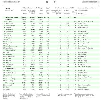 Gemeindekennzahlen - Ãffentliche Statistik Kanton St.Gallen