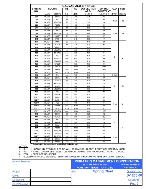 S-1200.00 Spring Chart - Vibration Management Corporation