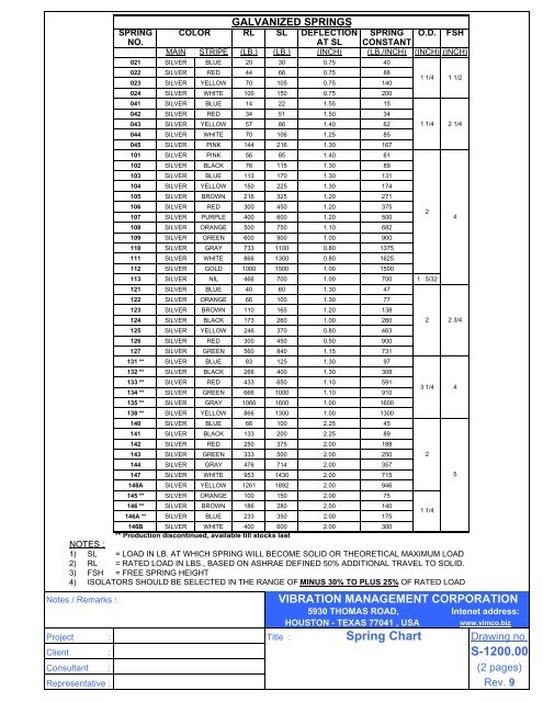 Vibration Chart