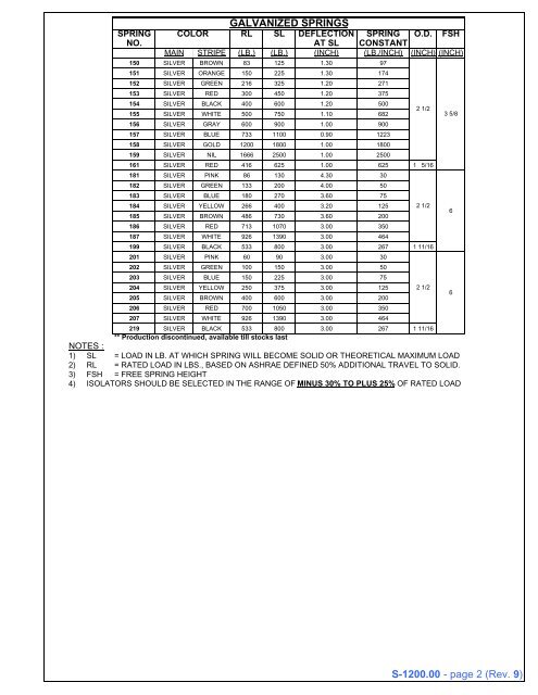 S-1200.00 Spring Chart - Vibration Management Corporation