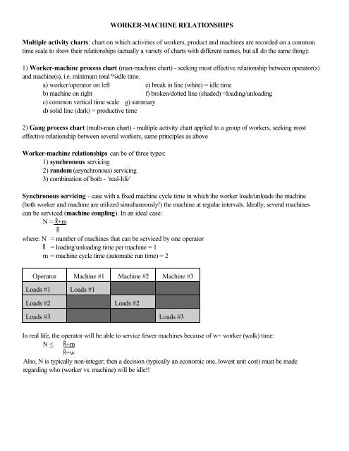 Machine Process Chart