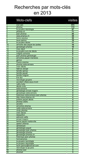 Stat_Pharisa -recherches par mots-clÃ©s - pharisa.ch
