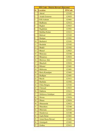 PIN Code - District Rewari (Haryana)