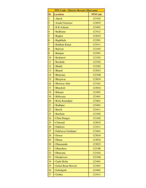 PIN Code - District Rewari (Haryana)