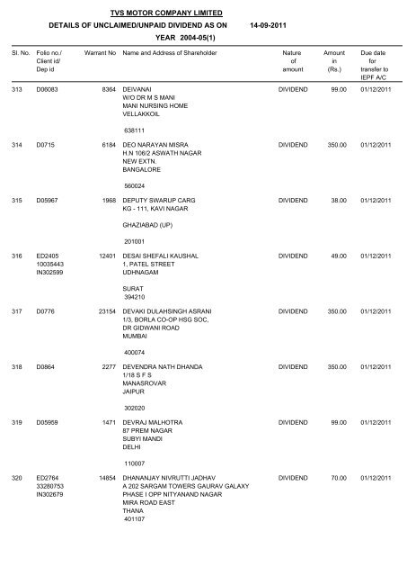 tvs motor company limited details of unclaimed/unpaid dividend as ...