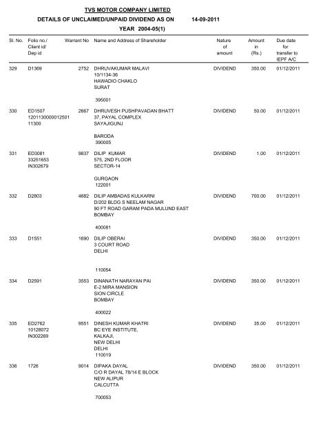 tvs motor company limited details of unclaimed/unpaid dividend as ...