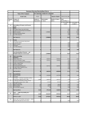 Shareholding as on June 2006 - TVS Motor Company