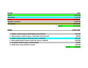 Viti 2007 LEKE Arsimi 24.900.000 Shëndetësia 11.047.000 Rrugët ...