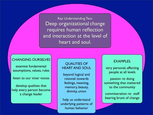 Understanding Change and Transformation in History Organizations