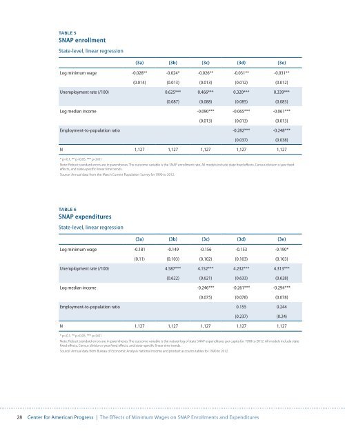 effects-of-minimum-wages-on-snap