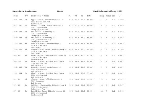 Rangliste Kaninchen Stamm HambÃ¼hlausstellung ... - OV Jegenstorf