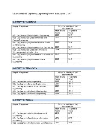 B.Sc Eng (Honours) Degree in Civil Engineering B.Sc Eng (Honours)