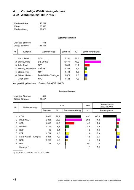 Landtagswahl in Thüringen am 30. August 2009 - Wahlen in ...