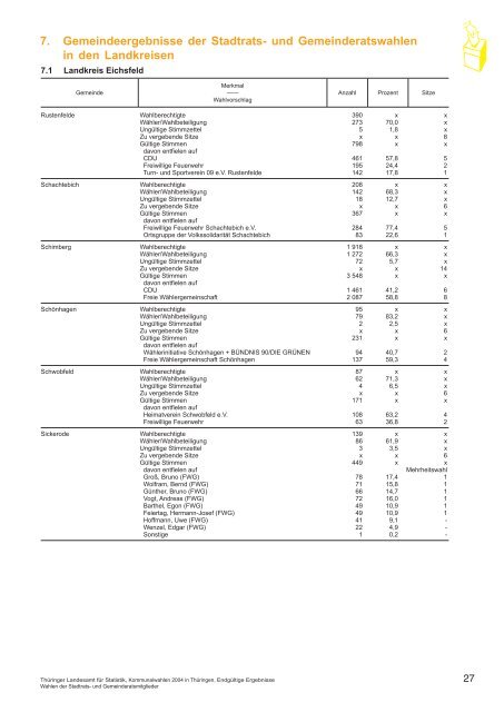 Kommunalwahlen 2004 in Thüringen Endgültige Ergebnisse ...