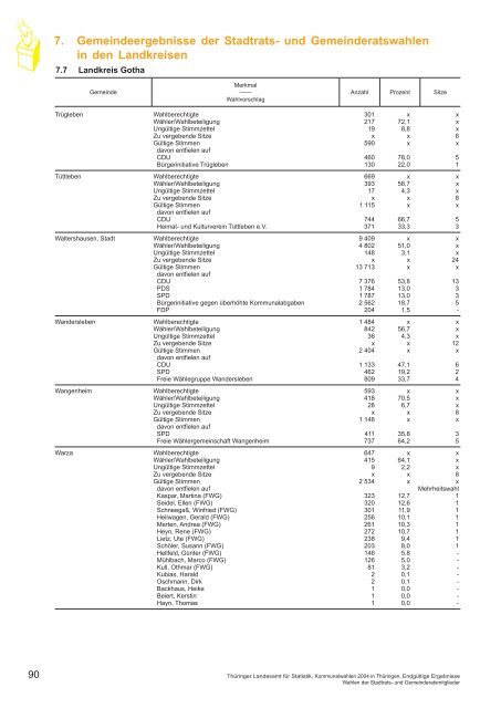 Kommunalwahlen 2004 in Thüringen Endgültige Ergebnisse ...