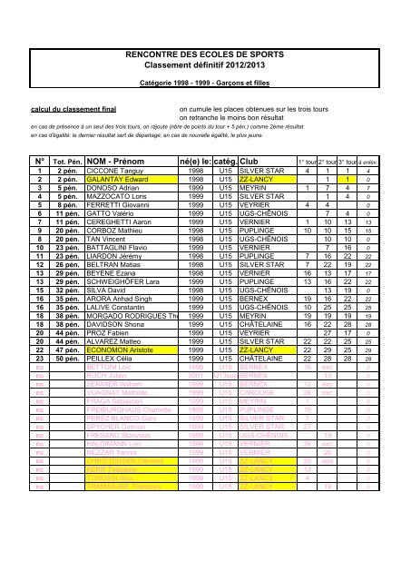 RÃ©sultats dÃ©finitifs - CTT ZZ-LANCY