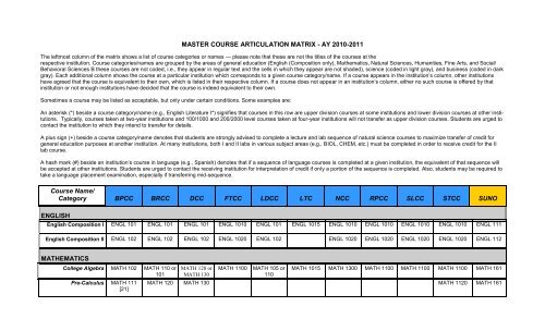 ENGLISH MASTER COURSE ARTICULATION MATRIX - AY 2010 ...