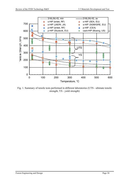 3.5. Materials Development and Test Introduction Materials R&D for ...