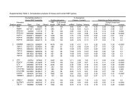 Supplementary Table 3. Comparative analysis of rhesus and human ...